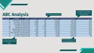 Unit Cost (Rs.) x Annual Usage
Add each frequency to the
sum of its predecessors.
Cumulative Annual Usage/
Cumulative Frequency of the
Largest Value x 100
Item Numbers are ranked
according to their Annual
Usage.
ABC Analysis
 