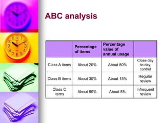 ABC analysis
Percentage
of items
Percentage
value of
annual usage
Class A items About 20% About 80%
Close day
to day
control
Class B items About 30% About 15%
Regular
review
Class C
items
About 50% About 5%
Infrequent
review
 