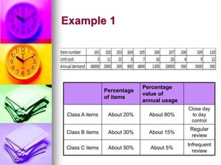 Example 1
Percentage
of items
Percentage
value of
annual usage
Class A items About 20% About 80%
Close day
to day
control
Class B items About 30% About 15%
Regular
review
Class C items About 50% About 5%
Infrequent
review
 