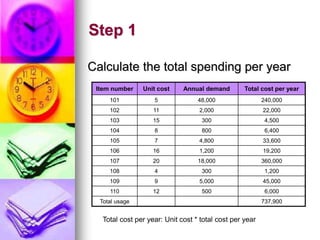 Step 1
Calculate the total spending per year
Item number Unit cost Annual demand Total cost per year
101 5 48,000 240,000
102 11 2,000 22,000
103 15 300 4,500
104 8 800 6,400
105 7 4,800 33,600
106 16 1,200 19,200
107 20 18,000 360,000
108 4 300 1,200
109 9 5,000 45,000
110 12 500 6,000
Total usage 737,900
Total cost per year: Unit cost * total cost per year
 