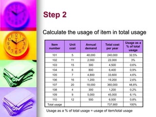 Step 2
Calculate the usage of item in total usage
Item
number
Unit
cost
Annual
demand
Total cost
per year
Usage as a
% of total
usage
101 5 48,000 240,000 32,5%
102 11 2,000 22,000 3%
103 15 300 4,500 0,6%
104 8 800 6,400 0,9%
105 7 4,800 33,600 4,6%
106 16 1,200 19,200 2,6%
107 20 18,000 360,000 48,8%
108 4 300 1,200 0,2%
109 9 5,000 45,000 6,1%
110 12 500 6,000 0,8%
Total usage 737,900 100%
Usage as a % of total usage = usage of item/total usage
 