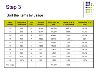 Step 3
Sort the items by usage
Item
number
Cumulative
% of items
Unit
cost
Annual
demand
Total cost per
year
Usage as a %
of total usage
Cumulative % of
total
107 10% 20 18,000 360,000 48,8% 48,8%
101 20% 5 48,000 240,000 32,5% 81,3%
109 30% 9 5,000 45,000 6,1% 87,4%
105 40% 7 4,800 33,600 4,6% 92%
102 50% 11 2,000 22,000 3,0% 94,9%
106 60% 16 1,200 19,200 2,6% 97,5%
104 70% 8 800 6,400 0,9% 98,4%
110 80% 12 500 6,000 0,8% 99,2%
103 90% 15 300 4,500 0,6% 99,8%
108 100% 4 300 1,200 0,2% 100%
Total usage 737,900 100%
 