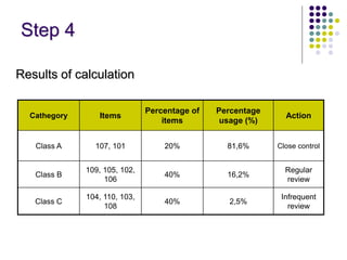 Step 4
Results of calculation
Cathegory Items
Percentage of
items
Percentage
usage (%)
Action
Class A 107, 101 20% 81,6% Close control
Class B
109, 105, 102,
106
40% 16,2%
Regular
review
Class C
104, 110, 103,
108
40% 2,5%
Infrequent
review
 