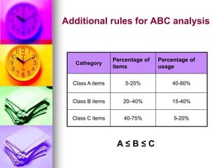 Additional rules for ABC analysis
Cathegory
Percentage of
items
Percentage of
usage
Class A items 5-25% 40-80%
Class B items 20–40% 15-40%
Class C items 40-75% 5-20%
A ≤ B ≤ C
 