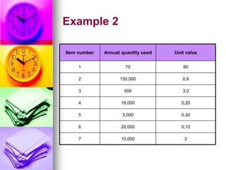 Example 2
Item number Annual quantity used Unit value
1 75 80
2 150,000 0,9
3 500 3,0
4 18,000 0,20
5 3,000 0,30
6 20,000 0,10
7 10,000 2
 