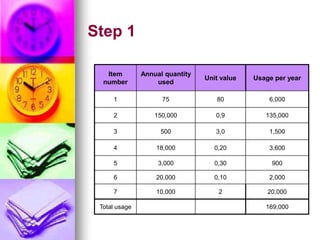 Step 1
Item
number
Annual quantity
used
Unit value Usage per year
1 75 80 6,000
2 150,000 0,9 135,000
3 500 3,0 1,500
4 18,000 0,20 3,600
5 3,000 0,30 900
6 20,000 0,10 2,000
7 10,000 2 20,000
Total usage 169,000
 