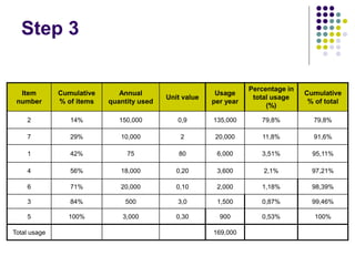 Step 3
Item
number
Cumulative
% of items
Annual
quantity used
Unit value
Usage
per year
Percentage in
total usage
(%)
Cumulative
% of total
2 14% 150,000 0,9 135,000 79,8% 79,8%
7 29% 10,000 2 20,000 11,8% 91,6%
1 42% 75 80 6,000 3,51% 95,11%
4 56% 18,000 0,20 3,600 2,1% 97,21%
6 71% 20,000 0,10 2,000 1,18% 98,39%
3 84% 500 3,0 1,500 0,87% 99,46%
5 100% 3,000 0,30 900 0,53% 100%
Total usage 169,000
 