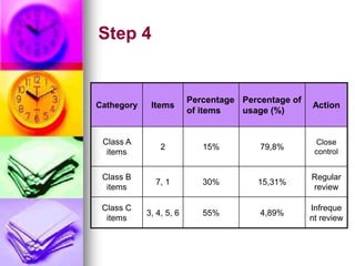Step 4
Cathegory Items
Percentage
of items
Percentage of
usage (%)
Action
Class A
items
2 15% 79,8%
Close
control
Class B
items
7, 1 30% 15,31%
Regular
review
Class C
items
3, 4, 5, 6 55% 4,89%
Infreque
nt review
 