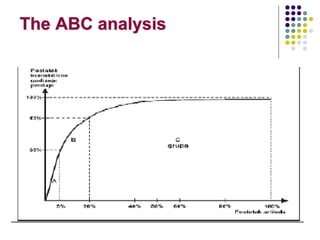 The ABC analysis
 