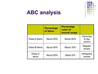 ABC analysis
Percentage
of items
Percentage
value of
annual usage
Class A items About 20% About 80%
Close day
to day
control
Class B items About 30% About 15%
Regular
review
Class C
items
About 50% About 5%
Infrequent
review
 