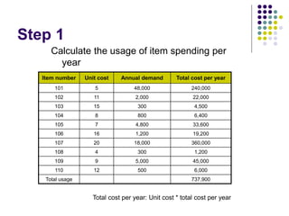 Step 1
Calculate the usage of item spending per
year
Item number Unit cost Annual demand Total cost per year
101 5 48,000 240,000
102 11 2,000 22,000
103 15 300 4,500
104 8 800 6,400
105 7 4,800 33,600
106 16 1,200 19,200
107 20 18,000 360,000
108 4 300 1,200
109 9 5,000 45,000
110 12 500 6,000
Total usage 737,900
Total cost per year: Unit cost * total cost per year
 