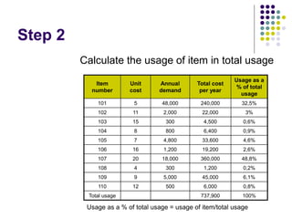 Step 2
Calculate the usage of item in total usage
Item
number
Unit
cost
Annual
demand
Total cost
per year
Usage as a
% of total
usage
101 5 48,000 240,000 32,5%
102 11 2,000 22,000 3%
103 15 300 4,500 0,6%
104 8 800 6,400 0,9%
105 7 4,800 33,600 4,6%
106 16 1,200 19,200 2,6%
107 20 18,000 360,000 48,8%
108 4 300 1,200 0,2%
109 9 5,000 45,000 6,1%
110 12 500 6,000 0,8%
Total usage 737,900 100%
Usage as a % of total usage = usage of item/total usage
 