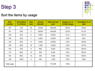 Step 3
Sort the items by usage
Item
number
Cumulative
% of items
Unit
cost
Annual
demand
Total cost per
year
Usage as a %
of total usage
Cumulative % of
total
107 10% 20 18,000 360,000 48,8% 48,8%
101 20% 5 48,000 240,000 32,5% 81,3%
109 30% 9 5,000 45,000 6,1% 87,4%
105 40% 7 4,800 33,600 4,6% 92%
102 50% 11 2,000 22,000 3,0% 94,9%
106 60% 16 1,200 19,200 2,6% 97,5%
104 70% 8 800 6,400 0,9% 98,4%
110 80% 12 500 6,000 0,8% 99,2%
103 90% 15 300 4,500 0,6% 99,8%
108 100% 4 300 1,200 0,2% 100%
Total usage 737,900 100%
 