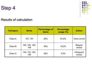 Step 4
Results of calculation
Cathegory Items
Percentage of
items
Percentage
usage (%)
Action
Class A 107, 101 20% 81,6% Close control
Class B
109, 105, 102,
106
40% 16,2%
Regular
review
Class C
104, 110, 103,
108
40% 2,5%
Infrequent
review
 