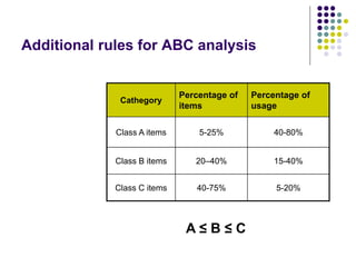 Additional rules for ABC analysis
Cathegory
Percentage of
items
Percentage of
usage
Class A items 5-25% 40-80%
Class B items 20–40% 15-40%
Class C items 40-75% 5-20%
A ≤ B ≤ C
 