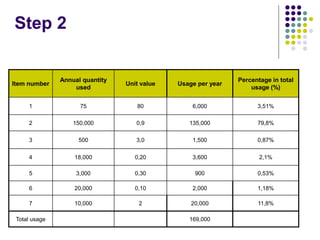 Step 2
Item number
Annual quantity
used
Unit value Usage per year
Percentage in total
usage (%)
1 75 80 6,000 3,51%
2 150,000 0,9 135,000 79,8%
3 500 3,0 1,500 0,87%
4 18,000 0,20 3,600 2,1%
5 3,000 0,30 900 0,53%
6 20,000 0,10 2,000 1,18%
7 10,000 2 20,000 11,8%
Total usage 169,000
 