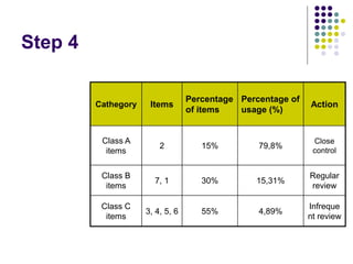 Step 4
Cathegory Items
Percentage
of items
Percentage of
usage (%)
Action
Class A
items
2 15% 79,8%
Close
control
Class B
items
7, 1 30% 15,31%
Regular
review
Class C
items
3, 4, 5, 6 55% 4,89%
Infreque
nt review
 