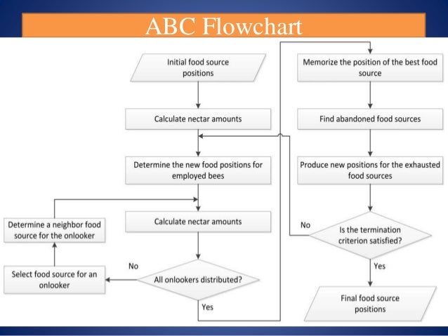 abc flowchart abc an effective tool for selective harmonic elimination abc flowchart abc an effective tool for selective harmonic elimination