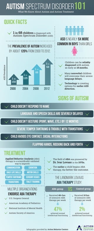 1 in
150
1 in
125
1 in
88
1 in
68
2000 2004 2008 2012
ASD is nearly 5x more
common in boys than girls
The Prevalence of Autism increased
by about 120% from 2000 to 2012.
ASDPrevalence
Autism Spectrum Disorder101What We Know About Autism and Autism Treatment
Quick Facts
1 in 68 children is diagnosed with
Autism Spectrum Disorder (ASD).
..............................
................................
.........................
............
Children can be reliably
diagnosed with autism
as early as 18 months.
Many nonverbal children
will overcome their severe
language delays.
Technology is creating
options for earlier ASD
detection.
Signs of Autism
Child doesn’t respond to name
Language and speech skills are severely delayed
Child doesn’t gesture (point, wave, etc.) by 12 months
severe temper tantrums & Trouble with transitions
Child avoids eye contact, social interactions
Flapping hands, rocking back and forth
Treatment
........................................
................................
............................
ABA groupMultiple Organizations
endorse ABA Therapy:
U.S. Surgeon General
American Academy of Pediatrics
National Institute of Mental Health
Autism Society of America
The field of ABA was pioneered by
Dr. Ivar Lovaas in the 1970s.
The landmark Lovaas
ABA therapy study:
Control group
vs
47%
achieved normal
intellectual functioning
2%
achieved normal
intellectual functioning
Received 40+ hrs
of intensive ABA
therapy per week
Received 10 hrs
of intensive ABA
therapy per week
Applied Behavior Analysis (ABA)
therapy is a scientifically-validated
way to improve:
Transitions
Communication
Toilet Training
daily life skills
Temper tantrums sensory issues
Cognition
Motor skills
The earlier a child begins ABA
therapy, the better the outcome.
Infographic provided by: Action Behavior Centers
 