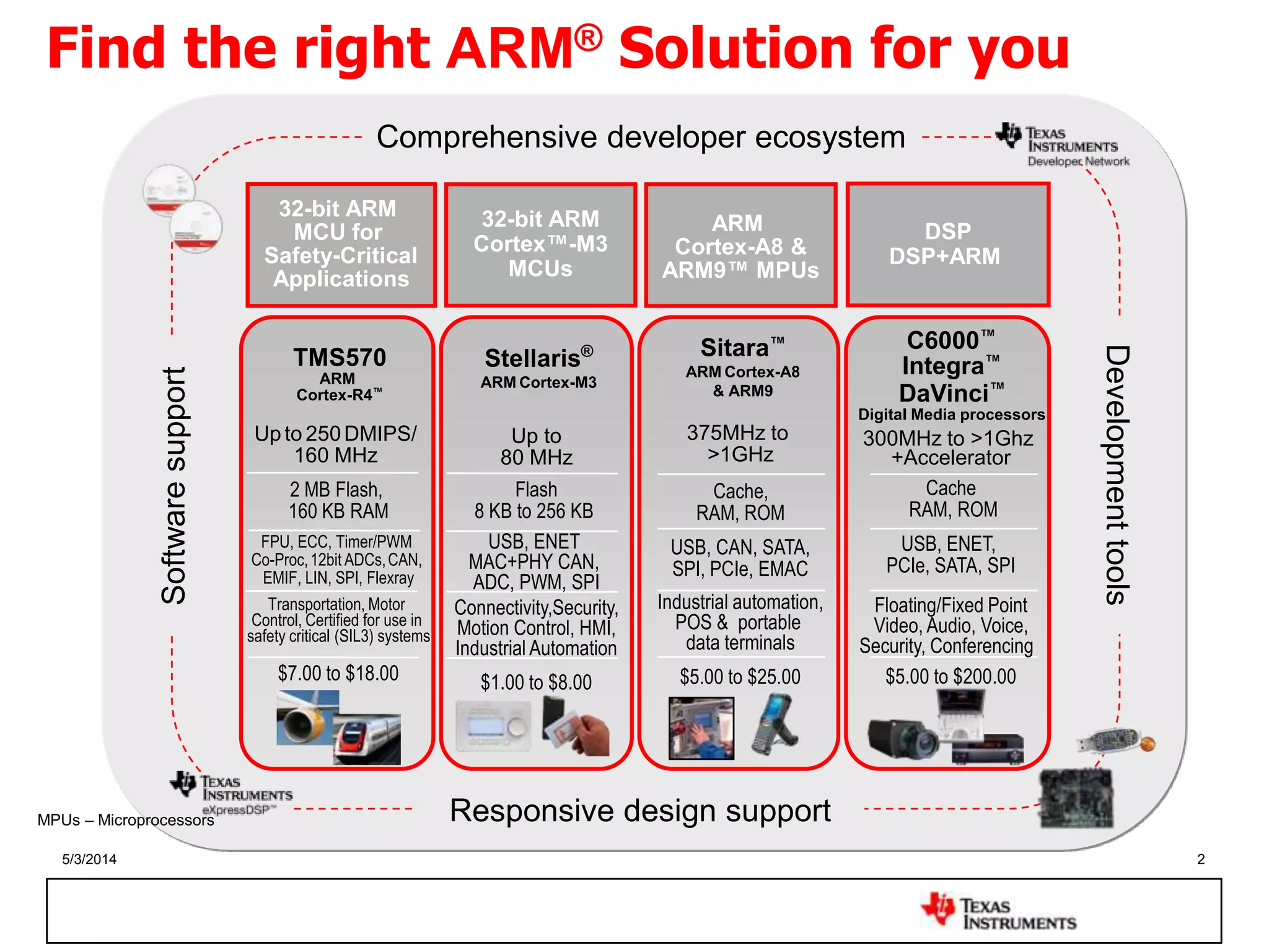 5/3/2014 2
MPUs – Microprocessors
Find the right ARM® Solution for you
32-bit ARM
Cortex™-M3
MCUs
DSP
DSP+ARM
ARM
Cortex-A8 &
ARM9™ MPUs
Stellaris®
ARM Cortex-M3
Sitara™
ARM Cortex-A8
& ARM9
C6000™
DaVinci™
Digital Media processors
Integra™
Up to
80 MHz
Flash
8 KB to 256 KB
USB, ENET
MAC+PHY CAN,
ADC, PWM, SPI
Connectivity,Security,
Motion Control, HMI,
Industrial Automation
$1.00 to $8.00
32-bit ARM
MCU for
Safety-Critical
Applications
TMS570
ARM
Cortex-R4™
Up to 250DMIPS/
160 MHz
2 MB Flash,
160 KB RAM
FPU, ECC, Timer/PWM
Co-Proc,12bit ADCs,CAN,
EMIF, LIN, SPI, Flexray
Transportation, Motor
Control, Certified for use in
safety critical (SIL3) systems
$7.00 to $18.00
375MHz to
>1GHz
Cache,
RAM, ROM
USB, CAN, SATA,
SPI, PCIe, EMAC
Industrial automation,
POS & portable
data terminals
$5.00 to $25.00
300MHz to >1Ghz
+Accelerator
Cache
RAM, ROM
USB, ENET,
PCIe, SATA, SPI
Floating/Fixed Point
Video, Audio, Voice,
Security, Conferencing
$5.00 to $200.00
Comprehensive developer ecosystem
Softwaresupport
Developmenttools
Responsive design support
 