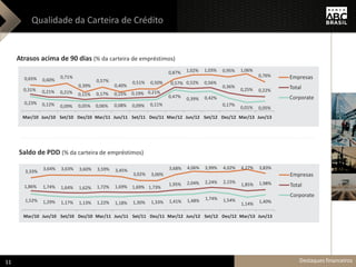 Qualidade da Carteira de Crédito
Atrasos acima de 90 dias (% da carteira de empréstimos)
Saldo de PDD (% da carteira de empréstimos)
3,33%
3,64% 3,63% 3,60% 3,59% 3,45%
3,02% 3,00%
3,68% 4,06% 3,99% 4,02% 4,27% 3,83%
1,86% 1,74% 1,64% 1,62% 1,72% 1,69% 1,69% 1,73%
1,95% 2,04% 2,24% 2,15%
1,85% 1,98%
1,52% 1,29% 1,17% 1,13% 1,22% 1,18% 1,30% 1,33% 1,41% 1,48% 1,74% 1,54%
1,14% 1,40%
Mar/10 Jun/10 Set/10 Dez/10 Mar/11 Jun/11 Set/11 Dez/11 Mar/12 Jun/12 Set/12 Dez/12 Mar/13 Jun/13
Middle
Total
Corporate
0,65% 0,60%
0,71%
0,39%
0,57%
0,40%
0,51% 0,50%
0,87% 1,02% 1,03% 0,95% 1,06%
0,76%
0,31% 0,21% 0,21% 0,11% 0,17% 0,15% 0,19% 0,21%
0,57% 0,52% 0,56%
0,36%
0,25% 0,22%
0,23% 0,12% 0,09% 0,05% 0,06% 0,08% 0,09% 0,11%
0,47% 0,39% 0,42%
0,17%
0,01% 0,05%
Mar/10 Jun/10 Set/10 Dez/10 Mar/11 Jun/11 Set/11 Dez/11 Mar/12 Jun/12 Set/12 Dez/12 Mar/13 Jun/13
Middle
Total
Corporate
Empresas
Empresas
Destaques financeiros11
 