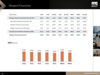 Margem Financeira
NIM (% a.a.)
5,0% 4,8% 4,7% 4,6% 4,3%
5,1%
4,5%
2T12 3T12 4T12 1T13 2T13 6M12 6M13
(R$ milhões) 2T13 1T13 Var (%) 2T12 Var (%) 6M13 6M12 Var (%)
Margem Financeira Gerencial antes da PDD 145,3 147,1 -1,3% 144,4 0,6% 292,4 285,3 2,5%
Patrimônio Líquido remunerado a CDI 31,4 26,2 19,8% 32,0 -2,1% 57,6 68,8 -16,4%
Margem Financeira com Clientes 97,0 97,4 -0,4% 89,6 8,2% 194,4 174,5 11,4%
Margem Financeira com Mercado 16,9 23,6 -28,4% 22,7 -25,7% 40,5 42,0 -3,6%
Provisão para Devedores Duvidosos (PDD) (31,3) (16,9) 85,5% (28,7) 9,4% (48,2) (52,4) -7,9%
Margem Financeira Gerencial 113,9 130,3 -12,5% 115,7 -1,6% 244,2 232,9 4,8%
Destaques financeiros13
 