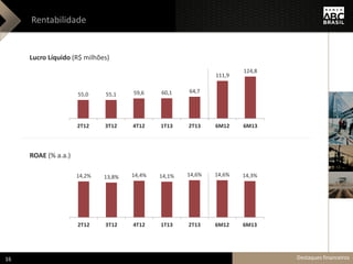 Rentabilidade
Lucro Líquido (R$ milhões)
ROAE (% a.a.)
55,0 55,1 59,6 60,1 64,7
111,9
124,8
2T12 3T12 4T12 1T13 2T13 6M12 6M13
14,2% 13,8% 14,4% 14,1% 14,6% 14,6% 14,3%
2T12 3T12 4T12 1T13 2T13 6M12 6M13
Destaques financeiros16
 
