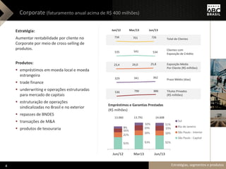 734 701 726
535 541 534
23,4 24,0 25,8
329 341 362
536 790 886
Estratégia, segmentos e produtos
Corporate (faturamento anual acima de R$ 400 milhões)
Estratégia:
Aumentar rentabilidade por cliente no
Corporate por meio de cross-selling de
produtos.
Produtos:
 empréstimos em moeda local e moeda
estrangeira
 trade finance
 underwriting e operações estruturadas
para mercado de capitais
 estruturação de operações
sindicalizadas no Brasil e no exterior
 repasses de BNDES
 transações de M&A
 produtos de tesouraria
Exposição Média
Por Cliente (R$ milhões)
Prazo Médio (dias)
Total de Clientes
Clientes com
Exposição de Crédito
Jun/12 Mar/13 Jun/13
Títulos Privados
(R$ milhões)
Empréstimos e Garantias Prestadas
(R$ milhões)
53% 53% 52%
22%
18% 18%
16%
19% 19%9%
10% 11%
Jun/12 Mar13 Jun/13
Sul
Rio de Janeiro
São Paulo - Interior
São Paulo - Capital
13.060 13.791 14.608
Estratégias, segmentos e produtos4
 
