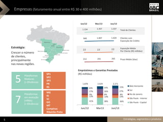 1.154 1.357 1.337
949 1.007 1.024
2,0 2,0 2,0
212 241 265
Estratégia, segmentos e produtos
Empresas (faturamento anual entre R$ 30 e 400 milhões)
Estratégia:
Crescer o número
de clientes,
principalmente
nas novas regiões.
Exposição Média
Por Cliente (R$ milhões)
Prazo Médio (dias)
Total de Clientes
Clientes com
Exposição de Crédito
Jun/12 Mar/13 Jun/13
Empréstimos e Garantias Prestadas
(R$ milhões)
Plataformas
Maduras
(> Eficiência)
SP1
SP2
SP3
PR
RS
5
Plataformas
em evolução
(+RMs)
(> Eficiência)
MG
RJ
SC
GO
MT
Campinas
Ribeirão Preto
7 41% 38% 36%
13% 14% 14%
9% 8% 8%
27% 26% 27%
10% 14% 15%
Jun/12 Mar13 Jun/13
Belo Horizonte
Sul
Rio de Janeiro
São Paulo - Interior
São Paulo - Capital
1.878 2.029 2.271
Estratégias, segmentos e produtos5
 