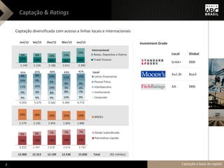 Captação & Ratings
Captação diversificada com acesso a linhas locais e internacionais
13% 13% 14% 14% 13%
5% 6% 7% 7% 7% Dívida Subordinada
Patrimônio Líquido
2.227 2.347 2.618 2.676 2.781
19% 18% 15% 15% 14% BNDES
2.279 2.165 1.854 1.856 1.886
12% 10% 8% 8% 10%
6% 8% 10% 13%
15%
Notas, Depositos e Outros
Trade Finance
2.140 2.226 2.186 2.611 3.390
9% 9% 9% 10% 9%
9% 9% 8% 8% 7%
11% 10% 10% 5% 4%
10% 9% 9% 9% 9%
6% 8% 10% 11% 12% Letras Financeiras
Pessoa Física
Interbancário
Institucional
Corporate
41%45% 45% 46% 43%
5.353 5.575 5.542 5.395 5.772
Jun/12 Set/12 Dez/12 Mar/13 Jun/13
12.000 12.313 12.199 12.538 13.830 Total (R$ milhões)
Investment Grade
Local
brAA+
Aa1.Br
AA
Global
BBB-
Baa3
BBB-
Internacional
Local
Captação e base de capital7
 