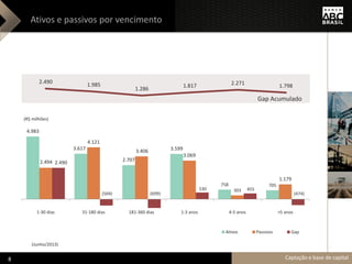 Ativos e passivos por vencimento
4.983
3.617
2.707
3.599
758 705
2.494
4.121
3.406
3.069
303
1.179
2.490
(504) (699)
530 455
(474)
1-30 dias 31-180 dias 181-360 dias 1-3 anos 4-5 anos >5 anos
Ativos Passivos Gap
(R$ milhões)
2.490 1.985
1.286
1.817 2.271 1.798
Gap Acumulado
(Junho/2013)
Captação e base de capital8
 