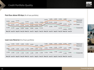 Credit Portfolio Quality
Past Due above 90 days (% of loan portfolio)
Loan Loss Reserve (% of loan portfolio)
3.33%
3.64% 3.63% 3.60% 3.59% 3.45%
3.02% 3.00%
3.68% 4.06% 3.99% 4.02% 4.27% 3.83%
1.86% 1.74% 1.64% 1.62% 1.72% 1.69% 1.69% 1.73%
1.95% 2.04% 2.24% 2.15%
1.85% 1.98%
1.52% 1.29% 1.17% 1.13% 1.22% 1.18% 1.30% 1.33% 1.41% 1.48% 1.74% 1.54%
1.14% 1.40%
Mar/10 Jun/10 Sep/10 Dec/10 Mar/11 Jun/11 Sep/11 Dec/11 Mar/12 Jun/12 Sep/12 Dec/12 Mar/13 Jun/13
Middle
Total
Corporate
0.65% 0.60%
0.71%
0.39%
0.57%
0.40%
0.51% 0.50%
0.87% 1.02% 1.03% 0.95% 1.06%
0.76%
0.31% 0.21% 0.21% 0.11% 0.17% 0.15% 0.19% 0.21%
0.57% 0.52% 0.56%
0.36%
0.25% 0.22%
0.23% 0.12% 0.09% 0.05% 0.06% 0.08% 0.09% 0.11%
0.47% 0.39% 0.42%
0.17%
0.01% 0.05%
Mar/10 Jun/10 Sep/10 Dec/10 Mar/11 Jun/11 Sep/11 Dec/11 Mar/12 Jun/12 Sep/12 Dec/12 Mar/13 Jun/13
Middle
Total
Corporate
Financial highlights
Midsized
Business
Midsized
Business
11
 