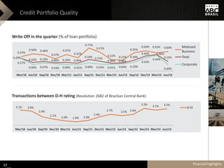 Credit Portfolio Quality
Write Off in the quarter (% of loan portfolio)
Transactions between D-H rating (Resolution 2682 of Brazilian Central Bank)
0.37%
0.50% 0.46%
0.27%
0.47%
0.32%
0.77%
0.57%
0.22% 0.21%
0.55%
0.64% 0.55% 0.60%
0.29%
0.10% 0.15% 0.08% 0.10% 0.06%
0.24% 0.15%
0.06% 0.08%
0.20%
0.40% 0.46%
0.15%
0.27%
0.00% 0.07% 0.03% 0.00% -0.01% 0.08% 0.02% 0.01% 0.04% 0.10%
0.32%
0.44%
0.00%
Mar/10 Jun/10 Sep/10 Dec/10 Mar/11 Jun/11 Sep/11 Dec/11 Mar/12 Jun/12 Sep/12 Dec/12 Mar/13 Jun/13
Middle
Total
Corporate
3.1% 3.0%
2.4%
2.1%
2.0% 1.9% 2.0%
2.4%
2.7% 2.5% 2.6%
3.3%
3.1% 3.2%
Mar/10 Jun/10 Sep/10 Dec/10 Mar/11 Jun/11 Sep/11 Dec/11 Mar/12 Jun/12 Sep/12 Dec/12 Mar/13 Jun/13
D-H
Financial highlights
Midsized
Business
12
 