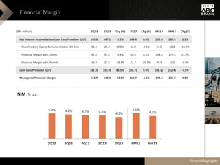 Financial Margin
NIM (% p.a.)
(BRL million) 2Q13 1Q13 Chg (%) 2Q12 Chg (%) 6M13 6M12 Chg (%)
Net Interest Income before Loan Loss Provision (LLP) 145.3 147.1 -1.3% 144.4 0.6% 292.4 285.3 2.5%
Shareholders' Equity Remunerated at CDI Rate 31.4 26.2 19.8% 32.0 -2.1% 57.6 68.8 -16.4%
Financial Margin with Clients 97.0 97.4 -0.4% 89.6 8.2% 194.4 174.5 11.4%
Financial Margin with Market 16.9 23.6 -28.4% 22.7 -25.7% 40.5 42.0 -3.6%
Loan Loss Provision (LLP) (31.3) (16.9) 85.5% (28.7) 9.4% (48.2) (52.4) -7.9%
Managerial Financial Margin 113.9 130.3 -12.5% 115.7 -1.6% 244.2 232.9 4.8%
5.0% 4.8% 4.7% 4.6% 4.3%
5.1%
4.5%
2Q12 3Q12 4Q12 1Q13 2Q13 6M12 6M13
Financial highlights
 