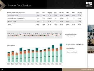 Income from Services
14.9 16.5 17.4 19.6 20.8 22.6 23.5 23.8 24.2 26.0 27.4 26.6 27.2
30.2
7.1
8.1 4.9
6.9 6.8 5.4 4.2 3.8 3.3
4.1
4.6 6.3 4.8
7.9
2.4
1.6
0.5
8.2
2.0 2.8 2.4
7.2
1.9
2.0
3.1
7.9
1.0
6.4
1Q10 2Q10 3Q10 4Q10 1Q11 2Q11 3Q11 4Q11 1Q12 2Q12 3Q12 4Q12 1Q13 2Q13
Capital Markets and M&A Fees
Banking Tariffs
Guarantees Issued
(BRL million)
20.5% 20.1% 17.6%
23.8%
19.7% 20.3% 18.3% 20.6% 18.3% 19.0% 20.7% 23.2%
19.7%
23.2%
Income from Services
Total Revenues
Banking Service Fees (BRL million) 2Q13 1Q13 Chg (%) 2Q12 Chg (%) 6M13 6M12 Chg (%)
Guarantees Issued 30.2 27.2 11.1% 26.0 16.0% 57.4 50.2 14.3%
Capital Markets and M&A Fees 6.4 1.0 534.6% 2.0 223.7% 7.5 3.9 92.0%
Banking Tariffs 7.9 4.8 65.2% 4.1 92.0% 12.6 7.4 71.0%
Total 44.5 33.0 35.0% 32.1 38.6% 77.4 61.4 26.0%
Financial highlights14
 