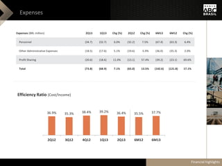 Expenses
Efficiency Ratio (Cost/Income)
36.9% 35.3% 38.4% 39.2% 36.4% 35.5% 37.7%
2Q12 3Q12 4Q12 1Q13 2Q13 6M12 6M13
Expenses (BRL million) 2Q13 1Q13 Chg (%) 2Q12 Chg (%) 6M13 6M12 Chg (%)
Personnel (34.7) (32.7) 6.0% (32.2) 7.5% (67.4) (63.3) 6.4%
Other Administrative Expenses (18.5) (17.6) 5.1% (19.6) -5.9% (36.0) (35.3) 2.0%
Profit Sharing (20.6) (18.6) 11.0% (13.1) 57.4% (39.2) (23.1) 69.6%
Total (73.8) (68.9) 7.1% (65.0) 13.5% (142.6) (121.8) 17.1%
Financial highlights
 