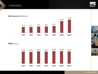 Profitability
Net Income (BRL Million)
ROAE (% p.a.)
55.0 55.1 59.6 60.1 64.7
111.9
124.8
2Q12 3Q12 4Q12 1Q13 2Q13 6M12 6M13
14.2% 13.8% 14.4% 14.1% 14.6% 14.6% 14.3%
2Q12 3Q12 4Q12 1Q13 2Q13 6M12 6M13
Financial highlights
 