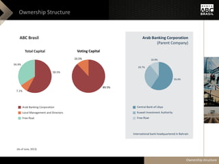 Ownership Structure
ABC Brasil
58.5%
7.1%
34.4%
Total Capital
89.5%
10.5%
Voting Capital
59.4%
29.7%
10.9%
Arab Banking Corporation
(Parent Company)
International bank headquartered in Bahrain
Arab Banking Corporation
Local Management and Directors
Free-float
Central Bank of Libya
Kuwait Investment Authority
Free-float
(As of June, 2013)
Ownership structure
 