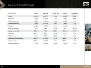Expanded Credit Portfolio
(BRL million) Jun/13 Mar/13 Chg 3M (%) Jun/12 Chg 12M (%)
Loans 8,937.4 8,607.7 3.8% 8,519.8 4.9%
Corporate 6,785.0 6,638.3 2.2% 6,680.2 1.6%
Midsized Business 2,152.4 1,969.4 9.3% 1,839.6 17.0%
Guarantees Issued 7,055.5 6,421.6 9.9% 5,882.3 19.9%
Corporate 6,971.1 6,362.3 9.6% 5,843.8 19.3%
Midsized Business 84.4 59.3 42.3% 38.6 119.0%
Corporate Securities 886.1 790.2 12.1% 536.0 65.3%
Corporate 852.3 760.8 12.0% 505.3 68.7%
Midsized Business 33.8 29.4 15.1% 30.7 10.2%
Expanded Credit Portfolio 16,879.0 15,819.6 6.7% 14,938.1 13.0%
Corporate Total 14,608.4 13,790.8 5.9% 13,059.9 11.9%
Midsized Business 2,270.6 2,028.8 11.9% 1,878.2 20.9%
Appendix21
 