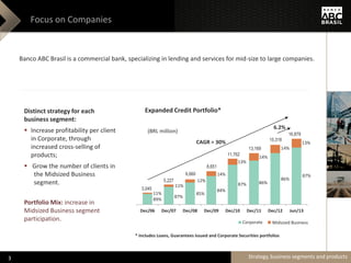 Distinct strategy for each
business segment:
 Increase profitability per client
in Corporate, through
increased cross-selling of
products;
 Grow the number of clients in
the Midsized Business
segment.
Portfolio Mix: increase in
Midsized Business segment
participation.
Estratégia, segmentos e produtos
Focus on Companies
Banco ABC Brasil is a commercial bank, specializing in lending and services for mid-size to large companies.
Expanded Credit Portfolio*
* Includes Loans, Guarantees Issued and Corporate Securities portfolios
89%
87%
85%
84%
87% 86%
86%
87%
11%
11%
12%
14%
13%
14%
14%
13%
Dec/06 Dec/07 Dec/08 Dec/09 Dec/10 Dec/11 Dec/12 Jun/13
Corporate Middle Market Outros
11,762
8,651
6,660
5,227
3,045
CAGR = 30%
13,169
6.2%
(BRL million)
15,318
16,879
Strategy, business segments and products
Midsized Business
3
 