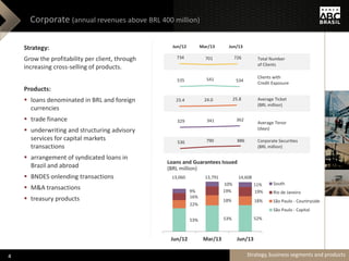 734 701 726
535 541 534
23.4 24.0 25.8
329 341 362
536 790 886
Estratégia, segmentos e produtos
Corporate (annual revenues above BRL 400 million)
Strategy:
Grow the profitability per client, through
increasing cross-selling of products.
Products:
 loans denominated in BRL and foreign
currencies
 trade finance
 underwriting and structuring advisory
services for capital markets
transactions
 arrangement of syndicated loans in
Brazil and abroad
 BNDES onlending transactions
 M&A transactions
 treasury products
Average Ticket
(BRL million)
Average Tenor
(days)
Total Number
of Clients
Clients with
Credit Exposure
Jun/12 Mar/13 Jun/13
Corporate Securities
(BRL million)
Loans and Guarantees Issued
(BRL million)
53% 53% 52%
22%
18% 18%
16%
19% 19%9%
10% 11%
Jun/12 Mar/13 Jun/13
South
Rio de Janeiro
São Paulo - Countryside
São Paulo - Capital
13,060 13,791 14,608
Strategy, business segments and products4
 