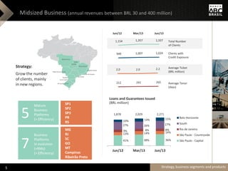 1,154 1,357 1,337
949 1,007 1,024
2.0 2.0 2.2
212 241 265
Estratégia, segmentos e produtos
Midsized Business (annual revenues between BRL 30 and 400 million)
Strategy:
Grow the number
of clients, mainly
in new regions.
Average Ticket
(BRL million)
Average Tenor
(days)
Total Number
of Clients
Clients with
Credit Exposure
Jun/12 Mar/13 Jun/13
Loans and Guarantees Issued
(BRL million)
Mature
Business
Platforms
(> Efficiency)
SP1
SP2
SP3
PR
RS
5
Business
Platforms
In evolution
(+RMs)
(> Efficiency)
MG
RJ
SC
GO
MT
Campinas
Ribeirão Preto
7 41% 38% 36%
13% 14% 14%9% 8% 8%
27% 26% 27%
10% 14% 15%
Jun/12 Mar/13 Jun/13
Belo Horizonte
South
Rio de Janeiro
São Paulo - Countryside
São Paulo - Capital
1,878 2,029 2,271
Strategy, business segments and products5
 
