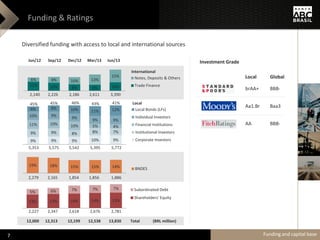 Funding & Ratings
Diversified funding with access to local and international sources
Jun/12 Sep/12 Dec/12 Mar/13 Jun/13 Investment Grade
Local
brAA+
Aa1.Br
AA
Global
BBB-
Baa3
BBB-
13% 13% 14% 14% 13%
5% 6% 7% 7% 7% Subordinated Debt
Shareholders' Equity
2,227 2,347 2,618 2,676 2,781
19% 18% 15% 15% 14% BNDES
2,279 2,165 1,854 1,856 1,886
12% 10% 8% 8% 10%
6% 8% 10% 13%
15% Notes, Deposits & Others
Trade Finance
2,140 2,226 2,186 2,611 3,390
9% 9% 9% 10% 9%
9% 9% 8% 8% 7%
11% 10% 10% 5% 4%
10% 9% 9%
9% 9%
6% 8% 10% 11% 12% Local Bonds (LFs)
Individual Investors
Financial Institutions
Institutional Investors
Corporate Investors
41%45% 45% 46% 43%
5,353 5,575 5,542 5,395 5,772
12,000 12,313 12,199 12,538 13,830 Total (BRL million)
Funding and capital base
International
Local
7
 