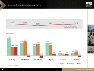 Assets & Liabilities by maturity
4,983
3,617
2,707
3,599
758 705
2,494
4,121
3,406
3,069
303
1,179
2,490
(504) (699)
530 455
(474)
1-30 days 31-180 days 181-360 days 1-3 years 4-5 years >5 years
Assets Liabilites Gap
(BRL million)
2,490 1,985
1,286
1,817 2,271 1,798
Accumulated Gap
Funding and capital base
(As of June, 2013)
8
 