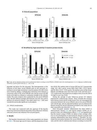 plausible risk factors for the outcomes. The heterogeneities in the
inﬂuence of the lower serum EPA/AA ratio on the outcomes ac-
cording to serum high-sensitivity C-reactive protein (HS-CRP) levels
were tested by adding a multiplicative interaction term between a
continuous value of the serum EPA/AA ratio and the serum HS-CRP
levels to be taken as a binary or continuous variable to the relevant
model. The same analyses were conducted for the serum DHA/AA
ratio. The SAS software package (SAS Institute, Cary, NC) was used to
perform all statistical analyses. Two-sided values of p  0.05 were
considered statistically signiﬁcant in all analyses.
2.6. Ethical considerations
This study was conducted with the approval of the Kyushu
University Institutional Review Board for Clinical Research. Written
informed consent was obtained from all participants.
3. Results
The baseline characteristics of the study population are shown
in Table 1. The mean age was 61.3 years, and the proportion of men
was 42.0%. The median value of serum EPA was 61.7 (interquartile
range: 42.1e89.1) mg/mL, serum DHA 138.0 (108.1e172.5) mg/mL,
and AA 148.3 (125.5e172.8) mg/mL. The median values of the serum
EPA/AA and DHA/AA ratios were 0.41 (0.29e0.59) and 0.93 (0.75e
1.15), respectively. The proportion of subjects with serum HS-CRP of
1.0 mg/L or over was 25.6%.
During the average 5.1-year follow-up period, 127 subjects
experienced cardiovascular disease. These included 49 coronary
heart disease events and 83 stroke events. First, we investigated the
association between the serum EPA/AA ratio or the serum DHA/AA
ratio and the age- and sex-adjusted incidence rate of cardiovascular
disease among the overall individuals included in this study, but no
clear association was detected (Fig. 1A).
Since low-grade systemic inﬂammation has been linked to
atherosclerotic disease [24], and marine omega-3 PUFAs are re-
ported to have anti-inﬂammatory effects [17,18], we hypothesized
that the marine omega-3 PUFAs are likely to have stronger inﬂu-
ence on the development of atherosclerotic disease in people with
systemic inﬂammation than those without it. Therefore, we esti-
mated the association between the serum EPA/AA ratio or DHA/AA
ratio and the risk of cardiovascular disease according to serum HS-
Q1 Q2 Q3 Q4
Age-andsex-adjustedincidence
(per1000person-years)
(0.29) (0.29-0.41) (0.41-0.59) (0.59)
Serum EPA/AA ratio
AA/AHDAA/APE
12.3
7.2
8.3 8.6
0
5
10
15
20
10.4
9.3
8.3 8.9
0
5
10
15
20
Q1 Q2 Q3 Q4
Age-andsex-adjustedincidence
(per1000person-years)
(0.75) (0.75-0.93) (0.93-1.15) (1.15)
Serum DHA/AA ratio
Q1 Q2 Q3 Q4
(0.75) (0.75-0.93) (0.93-1.15) (1.15)
Serum DHA/AA ratio
Q1 Q2 Q3 Q4
(0.29) (0.29-0.41) (0.41-0.59) (0.59)
Serum EPA/AA ratio
5.3
8.0 8.0 7.7
12.3
7.2
8.3 8.6
0
5
10
15
20
25
Age-andsex-adjustedincidence
(per1000person-years)
HS-CRP 1.0 mg/L
HS-CRP 1.0 mg/L
8.2
4.8
7.4
9.1
23.3
14.5
12.1
6.4
0
5
10
15
20
25
Age-andsex-adjustedincidence
(per1000person-years)
*
AA/AHDAA/APE
B Stratified by high-sensitivity C-reactive protein levels.
A Overall population
Fig. 1. Age- and sex-adjusted incidence rate of cardiovascular disease according to serum EPA/AA or DHA/AA ratio in the overall population (A) or in subgroups stratiﬁed by high-
sensitivity C-reactive protein levels (B). *p  0.01 vs. Q4.
T. Ninomiya et al. / Atherosclerosis 231 (2013) 261e267 263
 