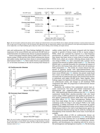 ratio and cardiovascular risk. These ﬁndings highlight the clinical
importance of the serum EPA/AA ratio and serum HS-CRP levels as
useful biomarkers of cardiovascular disease in general populations.
Inverse associations between dietary intake of ﬁsh as well as of
marine omega-3 PUFAs and the risks of both cardiovascular disease
and sudden cardiac death have been shown in several longitudinal
observational studies [3e9]. These studies found an approximately
1.5- to 4.0-times increment in the risk of coronary heart disease or
sudden cardiac death for the lowest compared with the highest
quartile or quintile of dietary intake of ﬁsh or marine omega-3
PUFAs, which was estimated by responses to a food frequency
questionnaire. In addition, several caseecontrol or cohort studies
have shown that lower serum or tissue levels of marine omega-3
PUFAs levels, which are a marker reﬂecting dietary intake of ma-
rine omega-3 PUFAs [26], were associated with a greater risk of
coronary heart disease or sudden cardiac death [27e30]. The serum
EPA/AA ratio is a possible biomarker for estimating the balance of
EPA and AA in the human body, which reﬂects the cell membrane
PUFA composition [31]. The results of a recent clinical trial con-
ducted in Japanese people with hypercholesterolemia have
demonstrated that the risk of coronary heart disease increased with
lower serum EPA/AA ratio [19]. Likewise, the present study found
that a lower serum EPA/AA ratio was signiﬁcantly associated with
increased risks of cardiovascular disease and coronary heart disease
in individuals with higher HS-CRP levels. Taken together, these
ﬁndings support the hypothesis that EPA has a preventive inﬂuence
on cardiovascular events, and changes in cell membrane PUFA
composition that affect the progression of atherosclerotic disease
are likely to occur.
Meanwhile, the evidence from randomized control trials re-
mains controversial. Two large open-labeled randomized trials
demonstrated that supplementation with puriﬁed EPA or
EPA þ DHA signiﬁcantly reduced cardiovascular risk [12,13]. Several
randomized, double-blind, placebo-controlled trials also found
marine omega-3 PUFA supplements had signiﬁcant preventive ef-
fects against cardiovascular disease, while other trials showed no
preventive effects [32e34]. These heterogeneous ﬁndings may
arise from study design, the dose or method of intervention, or
underlying intake of omega-3 and omega-6 PUFAs in the study
population. A validity assessment of the intervention by marine
omega-3 PUFA supplements using a serum marker of each PUFA (as
blood pressure levels in the trials of anti-hypertensive agents) for
each randomized allocation group may be useful for clarifying the
heterogeneity of the treatment effect across trials, if such data are
available.
The favorable effects of EPA on cardiovascular disease are
mediated via several possible mechanisms [17,18]. EPA having 20
carbon chains in the structure acts as an inhibitor of AA-derived
inﬂammatory eicosanoid mediators, such as leukotrienes, prosta-
glandins, and thromboxanes, by competing with AA for access to
the cyclooxygenase and lipoxygenase enzymes [35]. The decreasing
0.95 (0.82-1.10)
1.52 (1.12-2.04)
0.95 (0.75-1.21)
2.23 (1.29-3.98)
1.27 (0.90-1.81)
0.99 (0.81-1.20)
0.7 1.0 2.0 4.0
Hazard ratio
(95% CI) a)
p for
heterogeneity
N of events/
subjects (%)
HS-CRP levels
Higher
risk
Lower
risk
Cardiovascular disease
Coronary heart disease
Stroke
1.0 mg/L
1.0 mg/L
1.0 mg/L
1.0 mg/L
1.0 mg/L
1.0 mg/L
0.01
0.19
Hazard ratio (95% CI) per 0.20
decrement in serum EPA/AA ratio
80/2309 (3.5%)
47/794 (5.9%)
30/2309 (1.3%)
19/794 (2.4%)
53/2309 (2.3%)
30/794 (3.8%)
1
≥
≥
≥
0.007
Fig. 2. The risk of incident cardiovascular disease and its subtypes per 0.20 decrement in the serum EPA/AA ratio in subjects with high-sensitivity C-reactive protein levels of less
than 1.0 mg/L and of 1.0 mg/L or more. a) The risk estimates were adjusted for age, sex, hypertension, diabetes, serum total cholesterol, serum high-density lipoprotein cholesterol,
serum triglycerides, use of lipid-modifying agents, body mass index, current smoking, current drinking, and regular exercise.
Hazardratio(95%CI)per0.20
decrementinserumEPA/AAratio
p for heterogeneity=0.007
0.8
1.0
1.5
2.0
0.1 0.5 1.0 1.5 2.0 2.5
A) Cardiovascular disease
Hazardratio(95%CI)per0.20
decrementinserumEPA/AAratio
p for heterogeneity=0.0080.5
1.0
2.0
3.0
0.1 0.5 1.0 1.5 2.0 2.5
B) Coronary heart disease
Fig. 3. The risk of incident cardiovascular disease (A) and coronary heart disease (B)
per 0.20 decrement in serum EPA/AA ratio according to high-sensitivity C-reactive
protein levels taken as a continuous variable. The risk estimates were adjusted for
covariates shown in Fig. 2.
T. Ninomiya et al. / Atherosclerosis 231 (2013) 261e267 265
 