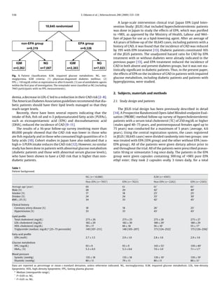 536 S. Oikawa et al. / Atherosclerosis 206 (2009) 535–539
Fig. 1. Patient classiﬁcation. IGM, impaired glucose metabolism; NG, nor-
moglycemia. IGM criteria: (1) physician-diagnosed diabetes mellitus; (2)
FPG ≥ 110 mg/dL either at registration or after 6 month; (3) use of antidiabetic agents
within the ﬁrst year of investigation. The remainder were classiﬁed as NG (including
7443 participants with no FPG measurements).
demia, a decrease in LDL-C led to a reduction in their CAD risk [2–8].
The American Diabetes Association guidelines recommend that dia-
betic patients should have their lipid levels managed so that they
reach target levels.
Recently, there have been several reports indicating that the
intake of ﬁsh, ﬁsh oil and n-3 polyunsaturated fatty acids (PUFAs),
such as eicosapentaenoic acid (EPA) and docosahexaenoic acid
(DHA), reduced the incidence of CAD [9–11].
The results of a 16-year follow-up survey involving more than
80,000 people showed that the CAD risk was lower in those who
ate ﬁsh regularly and in those who consumed high quantities of n-3
fatty acids [10]. Cohort studies in Japan have also indicated that a
high n-3 PUFA intake reduces the CAD risk [12]. However, no similar
study has been done in patients with abnormal glucose metabolism
(diabetic patients and those with abnormal serum glucose levels),
who have been shown to have a CAD risk that is higher than non-
diabetic patients.
A large-scale intervention clinical trial (Japan EPA Lipid Inter-
vention Study: JELIS) that included hypercholesterolemic patients
was done in Japan to study the effects of EPA, which was puriﬁed
to >98%, as approved by the Ministry of Health, Labour and Wel-
fare of Japan for use as a lipid-lowering agent. After an average of
4.6 years of follow-up of the 18,645 cases, including patients with a
history of CAD, it was found that the incidence of CAD was reduced
by 19% with EPA treatment [13]. Diabetic patients constituted 16%
of the JELIS patients. The unadjusted hazard ratio for CAD by EPA
treatment with or without diabetes were already indicated in the
previous paper [13], and EPA treatment reduced the incidence of
CAD in both absent and present diabetes groups, but it was not sta-
tistically signiﬁcant in diabetic patients. Thus, in the present paper,
the effects of EPA on the incidence of CAD in patients with impaired
glucose metabolism, including diabetic patients and patients with
hyperglycemia, were studied.
2. Subjects, materials and methods
2.1. Study design and patients
The JELIS trial design has been previously described in detail
[14]. A Prospective Randomized Open-label Blinded-endpoint Eval-
uation (PROBE) method follow-up survey of hypercholesterolemic
patients with a serum total cholesterol (TC) of 250 mg/dL or higher
(males aged 40–75 years, and postmenopausal females aged up to
75 years) was conducted for a maximum of 5 years (average, 4.6
years). Using the central registration system, the cases registered
in JELIS (18,645 cases) were divided randomly into two groups: one
was treated with EPA (EPA group) and the other without EPA (non-
EPA group). All of the patients were given dietary advice prior to
and throughout the trial. All of the patients were prescribed pravas-
tatin 10 mg or simvastatin 5 mg once daily. The patients in the EPA
group were given capsules containing 300 mg of >98% pure EPA
ethyl ester; they took 2 capsules orally 3 times daily, for a total
Table 1
Patient background.
NG (n = 14,080) IGM (n = 4565)
Non-EPA (n = 7057) EPA (n = 7023) Non-EPA (n = 2262) EPA (n = 2303)
Average age (year) 60 61 61*
61†
Male (%) 28 29 42†
40†
Smoker (%) 17 18 23†
25†
Drinker (%) 24 24 33†
30†
BMI ≥ 25 (%) 34 33 42†
45†
Clinical history
Coronary artery disease (%) 18 18 26†
25†
Hypertension (%) 33 33 43†
43†
Lipid proﬁle
Total cholesterol (mg/dL) 275 ± 26 275 ± 25 275 ± 28 275 ± 27
LDL-cholesterol (mg/dL) 182 ± 29 182 ± 30 180 ± 29†
180 ± 29
HDL-cholesterol (mg/dL) 59 ± 17 60 ± 18 56 ± 16†
55 ± 17†
Triglyceride (median; mg/dL)a
[25–75 percentile] 149 [107–211] 148 [105–207] 173 [124–252]†
175 [126–256]†
Fatty acid proﬁle
EPA (mol%) 2.7 ± 1.5 2.9 ± 1.6 2.8 ± 1.6 2.9 ± 1.6
Glucose metabolism
FPG (mg/dL) 93 ± 9 93 ± 9 143 ± 53†
139 ± 49†
HbA1C (%) 5.3 ± 0.5 5.3 ± 0.6 7.0 ± 1.6†
7.1 ± 1.7†
Blood pressure
Systolic (mmHg) 135 ± 18 135 ± 18 139 ± 19†
139 ± 19†
Diastolic (mmHg) 80 ± 11 79 ± 11 80 ± 11 80 ± 11†
Data are reported as percentage or mean ± standard deviation, unless otherwise indicated. NG, normoglycemia; IGM, impaired glucose metabolism; LDL, low-density
lipoprotein; HDL, high-density lipoprotein; FPG, fasting plasma glucose.
a
Median (interquartile range).
*
P < 0.05 vs. NG.
†
P < 0.01 vs. NG.
 