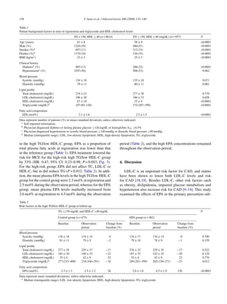 138 Y. Saito et al. / Atherosclerosis 200 (2008) 135–140
Table 1
Patient background factors at time of registration and triglyceride and HDL-cholesterol levels
TG < 150, HDL ≥ 40 (n = 6614) TG ≥ 150, HDL < 40 (mg/dL) (n = 957) P
Age (years) 61 ± 8 58 ± 9 <0.0001
Male (%) 1226(19) 486(51) <0.0001
Smoker (%)a 697(11) 312(33) <0.0001
Drinker (%)a 1170(18) 336(35) <0.0001
BMI (kg/m2) 23 ± 3 25 ± 3 <0.0001
Clinical history
Diabetesb (%) 885(13) 206(22) <0.0001
Hypertensionc (%) 3297(50) 508(53) 0.062
Blood pressure
Systolic (mmHg) 134 ± 18 135 ± 18 0.071
Diastolic (mmHg) 79 ± 11 80 ± 11 0.001
Lipid proﬁle
Total cholesterol (mg/dL) 274 ± 23 277 ± 30 0.779
LDL-cholesterol (mg/dL) 186 ± 28 186 ± 33 0.658
HDL-cholesterol (mg/dL) 67 ± 18 35 ± 4 <0.0001
Triglyceride (mg/dL)d 107(85–128) 272(207–399) <0.0001
Fatty acid composition
EPA (mol%) 3.1 ± 1.6 2.5 ± 1.5 <0.0001
Data represent number of patients (%) or mean (standard deviation), unless otherwise indicated.
a Self-reported information.
b Physician-diagnosed diabetes or fasting plasma glucose ≥126 mg/dL or hemoglobin A1C ≥6.5%.
c Physician-diagnosed hypertension or systolic blood pressure ≥140 mmHg or diastolic blood pressure ≥90 mmHg.
d Median (interquartile range). LDL, low-density lipoprotein; HDL, high-density lipoprotein; TG, triglyceride.
in the high TG/low HDL-C group, EPA as a proportion of
total plasma fatty acids at registration was lower than that
in the reference group (Table 1). EPA treatment lowered the
risk for MCE for the high-risk high TG/low HDL-C group
by 53% (HR: 0.47; 95% CI: 0.23–0.98; P = 0.043; Fig. 3).
For the high-risk group, EPA did not affect TC, LDL-C or
HDL-C, but in did reduce TG (P = 0.012; Table 2). In addi-
tion, the mean plasma EPA levels in the high TG/low HDL-C
group for the control group were 2.3 mol% at registration and
2.5 mol% during the observation period, whereas for the EPA
group, mean plasma EPA levels markedly increased from
2.6 mol% at registration to 4.5 mol% during the observation
period (Table 2), and the high EPA concentrations remained
throughout the observation period.
4. Discussion
LDL-C is an important risk factor for CAD, and statins
have been shown to lower both LDL-C levels and risk
for CAD [18,19]. Besides LDL-C, other risk factors such
as obesity, dislipidemia, impaired glucose metabolism and
hypertension also increase risk for CAD [9–14]. This study
examined the effects of EPA in the primary prevention sub-
Table 2
Risk factors in the high TG/low HDL-C group at follow-up
TG ≥150 mg/dL and HDL-C <40 mg/dL P
Control group (n = 475) EPA group (n = 482)
Baseline Observation
period
Change from
baseline (%)
Baseline Observation
period
Change from
baseline (%)
Blood pressure
Systolic (mmHg) 136 ± 18 134 ± 14 0 134 ± 17 134 ± 14 0 0.700
Diastolic (mmHg) 81 ± 11 79 ± 9 −2 79 ± 10 78 ± 9 −1 0.159
Lipid proﬁle
Total cholesterol (mg/dL) 277 ± 29 229 ± 37 −17 276 ± 32 229 ± 35 −17 0.522
LDL-cholesterol (mg/dL) 185 ± 30 140 ± 35 −22 187 ± 35 142 ± 35 −20 0.129
HDL-cholesterol (mg/dL) 35 ± 4 42 ± 9 22 35 ± 4 42 ± 9 22 0.776
Triglyceride (mg/dL)a 277(215–400) 218(166–291) −18 269(201–399) 202(150–271) −23 0.012
Fatty acid composition
EPA (mol%) 2.3 ± 1.3 2.5 ± 1.2 28 2.6 ± 1.6 4.5 ± 1.9 120 <0.0001
Data represent mean (standard deviation), unless otherwise indicated.
a Median (interquartile range). LDL, low-density lipoprotein; HDL, high-density lipoprotein; TG, triglyceride.
 