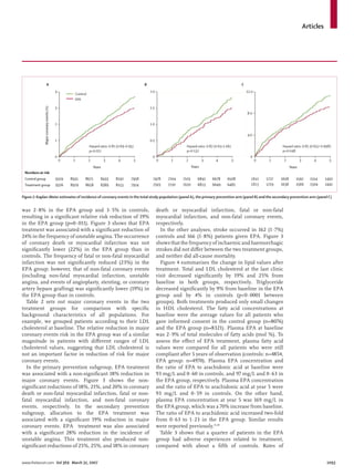 Articles
www.thelancet.com Vol 369 March 31, 2007 1093
was 2·8% in the EPA group and 3·5% in controls,
resulting in a signiﬁcant relative risk reduction of 19%
in the EPA group (p=0·011). Figure 3 shows that EPA
treatment was associated with a signiﬁcant reduction of
24% in the frequency of unstable angina. The occurrence
of coronary death or myocardial infarction was not
signiﬁcantly lower (22%) in the EPA group than in
controls. The frequency of fatal or non-fatal myocardial
infarction was not signiﬁcantly reduced (23%) in the
EPA group; however, that of non-fatal coronary events
(including non-fatal myocardial infarction, unstable
angina, and events of angioplasty, stenting, or coronary
artery bypass grafting) was signiﬁcantly lower (19%) in
the EPA group than in controls.
Table 2 sets out major coronary events in the two
treatment groups for comparison with speciﬁc
background characteristics of all populations. For
example, we grouped patients according to their LDL
cholesterol at baseline. The relative reduction in major
coronary events risk in the EPA group was of a similar
magnitude in patients with diﬀerent ranges of LDL
cholesterol values, suggesting that LDL cholesterol is
not an important factor in reduction of risk for major
coronary events.
In the primary prevention subgroup, EPA treatment
was associated with a non-signiﬁcant 18% reduction in
major coronary events. Figure 3 shows the non-
signiﬁcant reductions of 18%, 21%, and 20% in coronary
death or non-fatal myocardial infarction, fatal or non-
fatal myocardial infarction, and non-fatal coronary
events, respectively. In the secondary prevention
subgroup, allocation to the EPA treatment was
associated with a signiﬁcant 19% reduction in major
coronary events. EPA treatment was also associated
with a signiﬁcant 28% reduction in the incidence of
unstable angina. This treatment also produced non-
signiﬁcant reductions of 25%, 25%, and 18% in coronary
death or myocardial infarction, fatal or non-fatal
myocardial infarction, and non-fatal coronary events,
respectively.
In the other analyses, stroke occurred in 162 (1·7%)
controls and 166 (1·8%) patients given EPA. Figure 3
shows that the frequency of ischaemic and haemorrhagic
strokes did not diﬀer between the two treatment groups,
and neither did all-cause mortality.
Figure 4 summarises the change in lipid values after
treatment. Total and LDL cholesterol at the last clinic
visit decreased signiﬁcantly by 19% and 25% from
baseline in both groups, respectively. Triglyceride
decreased signiﬁcantly by 9% from baseline in the EPA
group and by 4% in controls (p<0·0001 between
groups). Both treatments produced only small changes
in HDL cholesterol. The fatty acid concentrations at
baseline were the average values for all patients who
gave informed consent in the control group (n=8076)
and the EPA group (n=8321). Plasma EPA at baseline
was 2·9% of total molecules of fatty acids (mol %). To
assess the eﬀect of EPA treatment, plasma fatty acid
values were compared for all patients who were still
compliant after 5 years of observation (controls: n=4854,
EPA group: n=4970). Plasma EPA concentration and
the ratio of EPA to arachidonic acid at baseline were
93 mg/L and 0·60 in controls, and 97 mg/L and 0·63 in
the EPA group, respectively. Plasma EPA concentration
and the ratio of EPA to arachidonic acid at year 5 were
93 mg/L and 0·59 in controls. On the other hand,
plasma EPA concentration at year 5 was 169 mg/L in
the EPA group, which was a 70% increase from baseline.
The ratio of EPA to arachidonic acid increased two-fold
from 0·63 to 1·23 in the EPA group. Similar results
were reported previously.11,28
Table 3 shows that a quarter of patients in the EPA
group had adverse experiences related to treatment,
compared with about a ﬁfth of controls. Rates of
9319
9326
1450
1442
7958
7924
8192
8153
Hazard ratio: 0·81 (0·69–0·95)
p=0·011
Hazard ratio: 0·81 (0·657–0·998)
p=0·048
8433
8389
8671
8658
8931
8929 6482
6508
6649
6678
6823
6841
7020
7103
7210
7204
7503
7478 1514
1504
1592
1566
1658
1638
1727
1719
1841
1823
Control group
Majorcoronaryevents(%)
Years Years Years
Numbers at risk
Control
EPA
A B C
Treatment group
Hazard ratio: 0·82 (0·63–1·06)
p=0·132
0 1 2 3 4 50
0
0·5
1·0
1·5
2·0
0
4·0
8·0
12.0
0
1
2
3
4
1 2 3 4 50 1 2 3 4 5
Figure 2: Kaplan-Meier estimates of incidence of coronary events in the total study population (panel A), the primary prevention arm (panel B) and the secondary prevention arm (panel C)
 