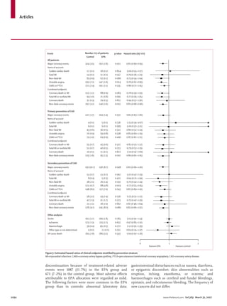 Articles
1094 www.thelancet.com Vol 369 March 31, 2007
discontinuation because of treatment-related adverse
events were 1087 (11·7%) in the EPA group and
673 (7·2%) in the control group. Most adverse eﬀects
attributable to EPA allocation were regarded as mild.
The following factors were more common in the EPA
group than in controls: abnormal laboratory data;
gastrointestinal disturbances such as nausea, diarrhoea,
or epigastric discomfort; skin abnormalities such as
eruption, itching, exanthema, or eczema; and
haemorrhages such as cerebral and fundal bleedings,
epistaxis, and subcutaneous bleeding. The frequency of
new cancers did not diﬀer.
1·02 (0·91–1·13)0·785166162Stroke
0·97 (0·85–1·10)0·632115123Ischaemic
1·12 (0·91–1·39)0·2724939Haemorrhagic
0·63 (0·24–1·37)0·25225Other type or not determined
1·09 (0·92–1·28)0·333286265All-cause death
Other analyses
Items of account
Items of account
Items of account
0·82 (0·66–1·02)0·080145178Non-fatal coronary events
Combined endpoint
0·72 (0·55–0·95)0·01988123Unstable angina
0·64 (0·21–1·94)0·42158Fatal MI
0·87 (0·46–1·64)0·6671821Coronary death
0·75 (0·47–1·19)0·2233142Fatal MI or nonfatal MI
Combined endpoint
1·00 (0·32–3·11)0·99566Fatal MI
0·87 (0·62–1·21)0·4006474CABG or PTCA
0·85 (0·60–1·19)0·3385970Unstable angina
0·80 (0·52–1·24)0·3213645Non-fatal MI
1·25 (0·34–4·67)0·73654Sudden cardiac death
0·86 (0·71–1·05)
0·76 (0·62–0·95)
0·75 (0·54–1·04)
0·79 (0·36–1·74)
1·06 (0·55–2·07)
0·81 (0·69–0·95)
0·135191222CABG or PTCA
0·014147193Unstable angina
0·0866283Non-fatal MI
0·5571114Fatal MI
0·8541817Sudden cardiac death
0·011262324Major coronary events
All patients
EPA
58
148
38
13
197
119
10
51
55
127
297
31
93
113
Control
0·75 (0·51–1·12)
0·87 (0·69–1·10)
0·70 (0·42–1·14)
1·02 (0·47–2·19)
0·81 (0·66–1·00)
0·80 (0·61–1·05)
1·10 (0·47–2·60)
0·79 (0·52–1·19)
0·82 (0·55–1·22)
0·82 (0·63–1·06)
0·81 (0·68–0·96)
0·94 (0·57–1·56)
0·77 (0·56–1·05)
0·78 (0·59–1·03)
Hazard ratio (95 %CI)
0·15643Coronary death or MI
0·32245Coronary death or MI
0·132104Major coronary events
Primary prevention of CAD
0·015240Non-fatal coronary events
0·81229Coronary death
0·09171Fatal MI or nonfatal MI
0·08388Coronary death or MI
0·243127CABG or PTCA
0·15026Non-fatal MI
0·96713Sudden cardiac death
0·048158Major coronary events
Secondary prevention of CAD
0·10295Non-fatal coronary events
0·82211Coronary death
0·25340Fatal MI or nonfatal MI
p value
Combined endpoint
Number (%) of patientsEvent
(1·8)
(1·2)
(0·5)
(<0·1)
(3·1)
(8·0)
(4·8)
(0·3)
(1·0)
(1·7)
(0·1)
(0·9)
(0·8)
(0·5)
(0·1)
(2·1)
(1·6)
(0·7)
(0·1)
(0·2)
(2·8)
(2·4)
(7·0)
(1·4)
(0·7)
(8·7)
(1·3)
(0·1)
(0·5)
(0·6)
(1·4)
(2·6)
(0·3)
(0·8)
(0·9)
(1·7)
(1·3)
(0·4)
(0·1)
(2·8)
(9·7)
(6·7)
(0·4)
(1·1)
(2·3)
(0·1)
(1·0)
(0·9)
(0·6)
(0·1)
(2·4)
(2·1)
(0·9)
(0·2)
(0·2)
(3·5)
(3·2)
(8·0)
(2·1)
(0·7)
(10·7)
(1·6)
(0·1)
(0·7)
(0·7)
(1·7)
(3·2)
(0·3)
(1·0)
(1·2)
1 20
Favours controlFavours EPA
Figure 3: Estimated hazard ratios of clinical endpoints stratiﬁed by prevention stratum
MI=myocardial infarction. CABG=coronary-artery bypass grafting. PTCA=percutaneous transluminal coronary angioplasty. CAD=coronary-artery disease.
 